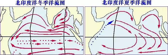 北印度洋季风环流,夏季在西南季风的影响下形成顺时针大洋环流圈,冬季