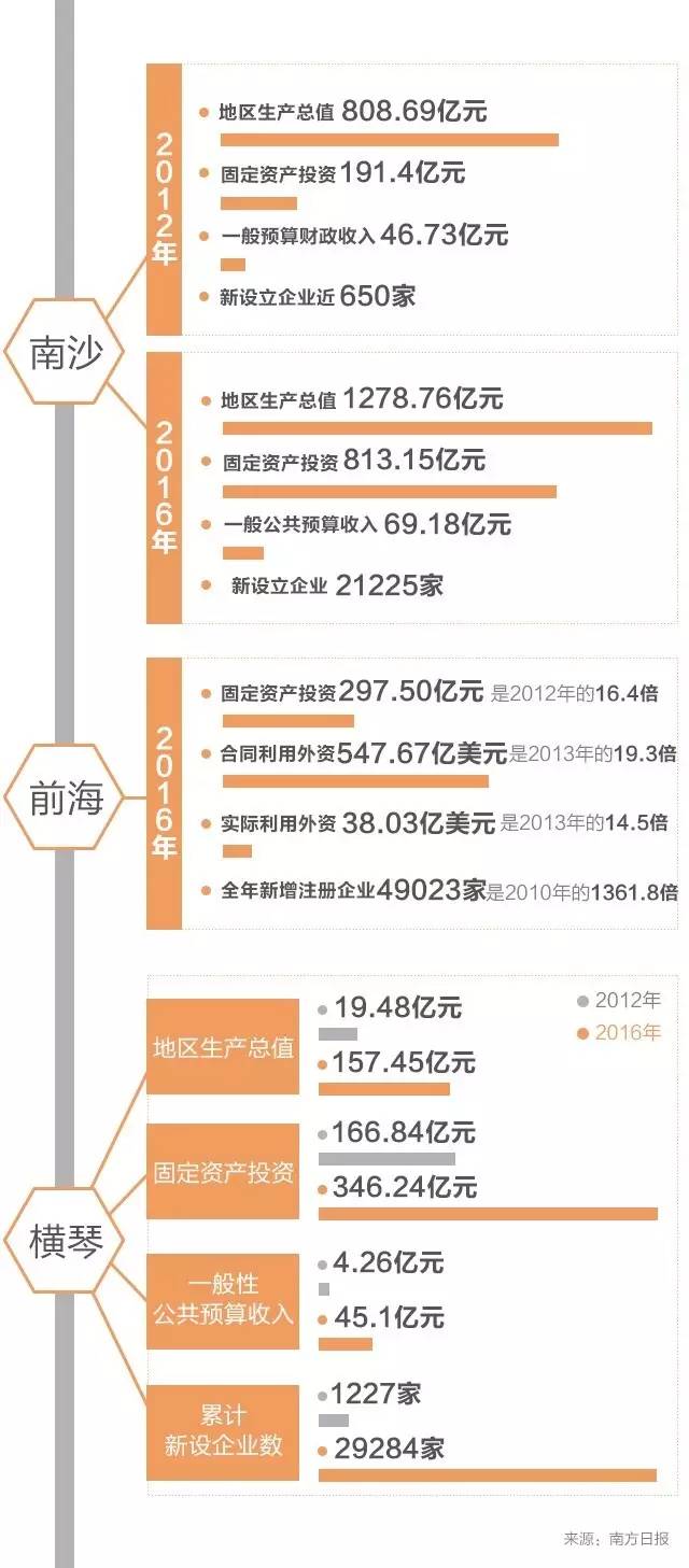 南沙gdp增速历年排名_凭什么它就能影响广州经济格局发展(3)