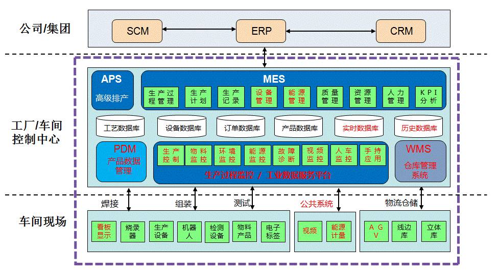 采用和利时自主   和利时电子公司智能制造是一个纵向集成系统,可