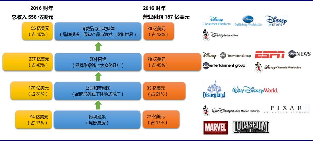 迪士尼模式可以看出,消费产品授权,主题公园,媒体网络等衍生产业营收