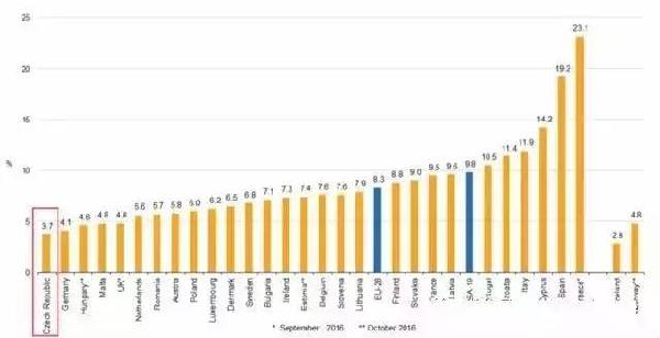 捷克gdp_捷克共和国 从农业GDP