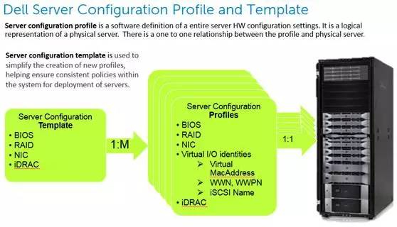 转：DELL OpenManage大解密,分分钟部署千台服务器？