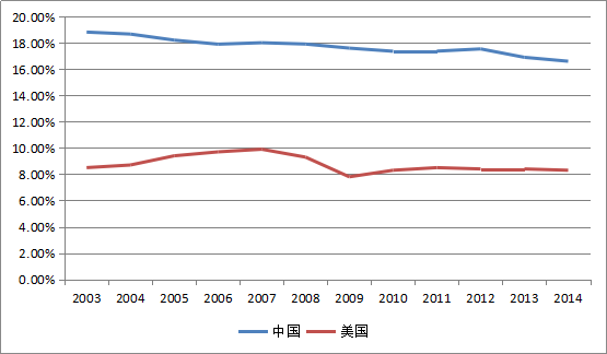 中国物流占gdp(3)