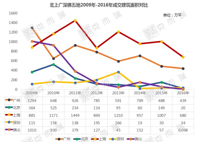 北上广深以及咱的兄弟城市佛山,5个城市2009年-2016年成交建筑面积