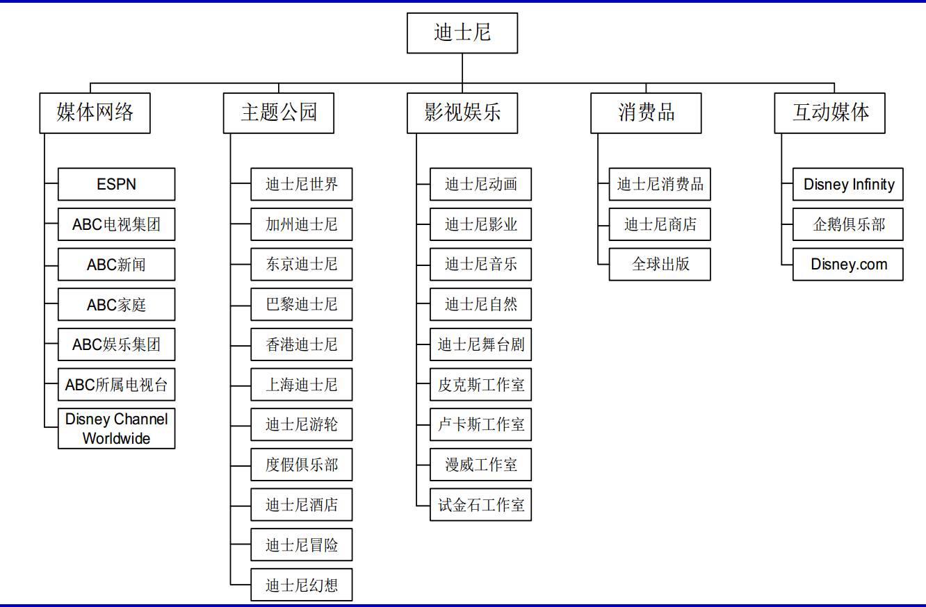 迪士尼产业生态布局