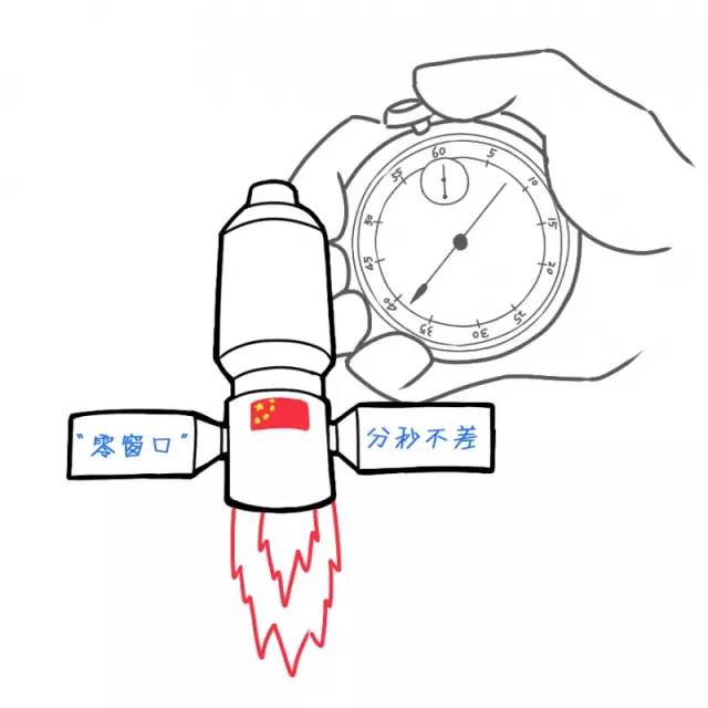 因为天舟一号飞船要和天宫二号空间实验室实现对接, 对发射精度要求