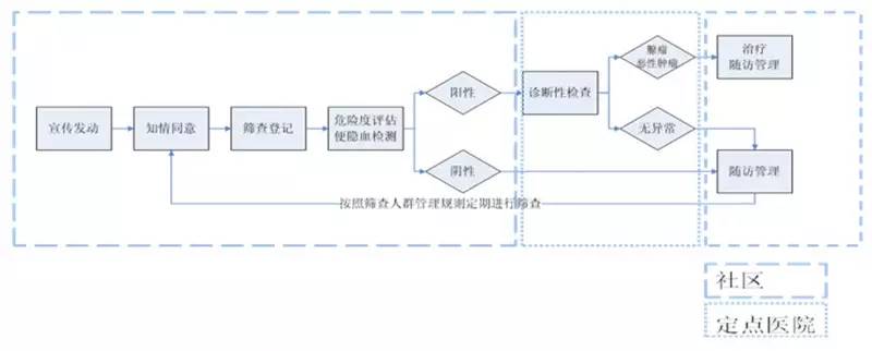 0 1 对于无大肠肿瘤家族史的一般人群, 50岁应做第一次肠镜检查