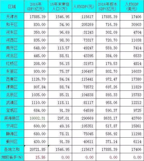 津南gdp_天津哪个区县最富 哪个区县最穷 最新GDP排名,没想到第一名是(2)