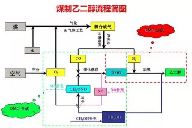 2017煤制乙二醇项目开工热的背后