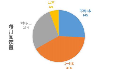 超三成中小学家长每月读不完一本书,甚至有6%的家长表示几乎不读书,41