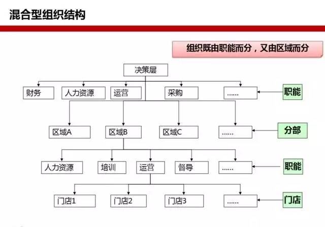 七,采用阶段性的方法向完全面向客户的组织结构形式过渡