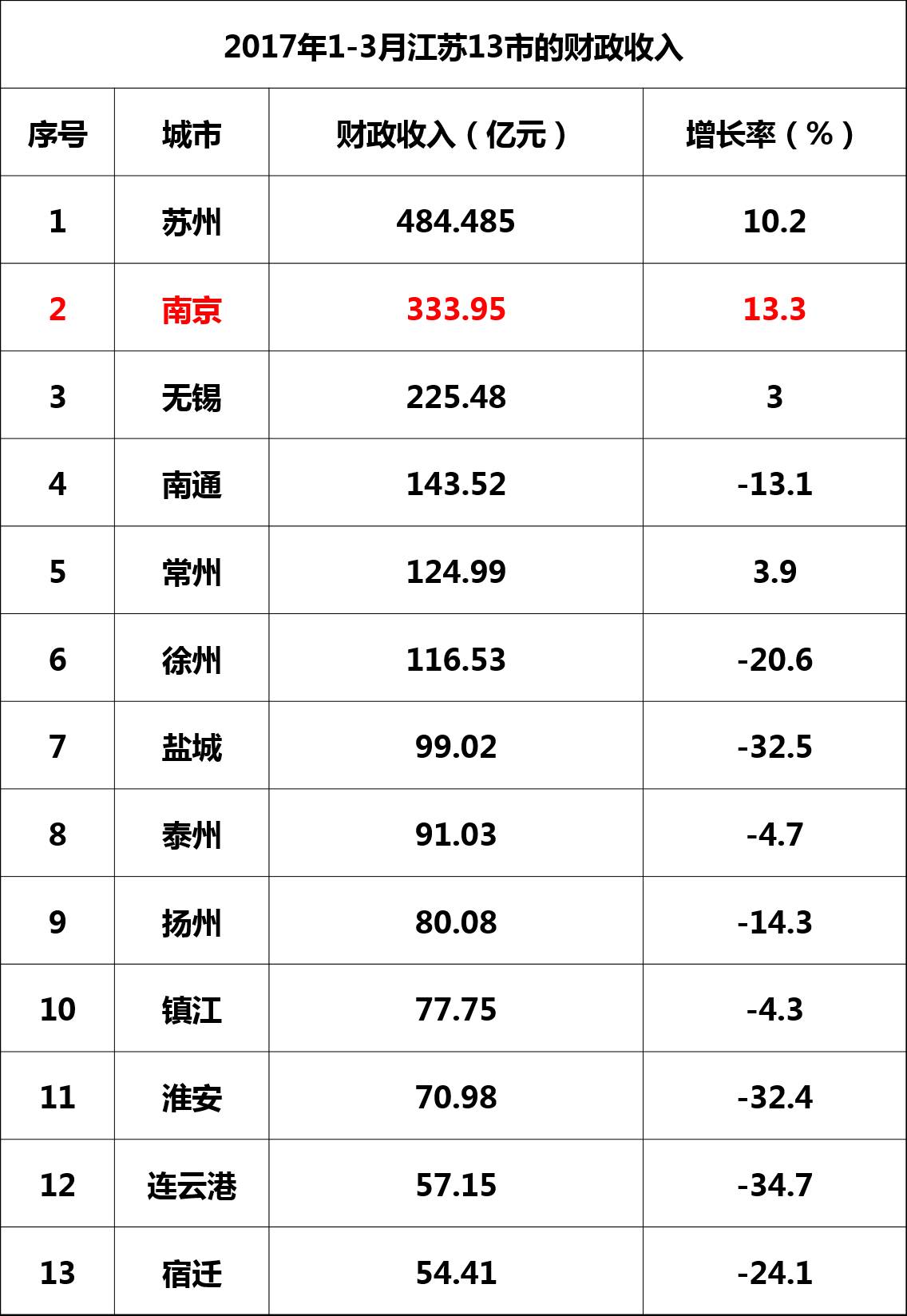 淮安市gdp收入_权威发布 江苏重点城市最新GDP 工资和房价数据来袭 南通这个区域...(2)