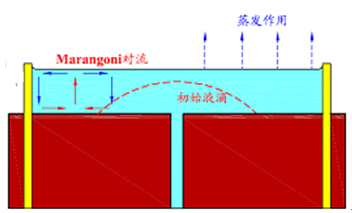 天舟一号发射成功：将揭秘空间环境下的蒸发与冷凝