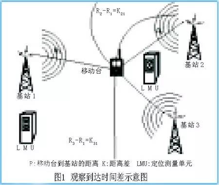 蜂窝基站定位的原理是什么意思_物联网基站是什么意思