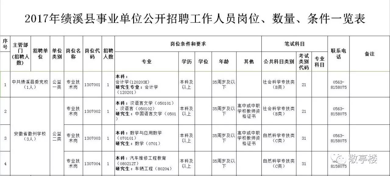 宣城市事业单位招600多人岗位详情这里都有