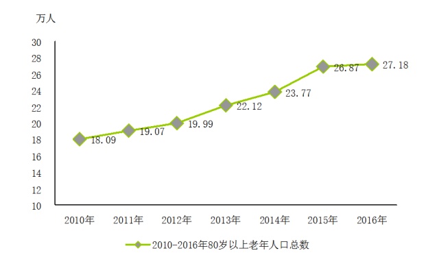 重庆长寿人口_人口长寿对健康保险的影响分析(2)