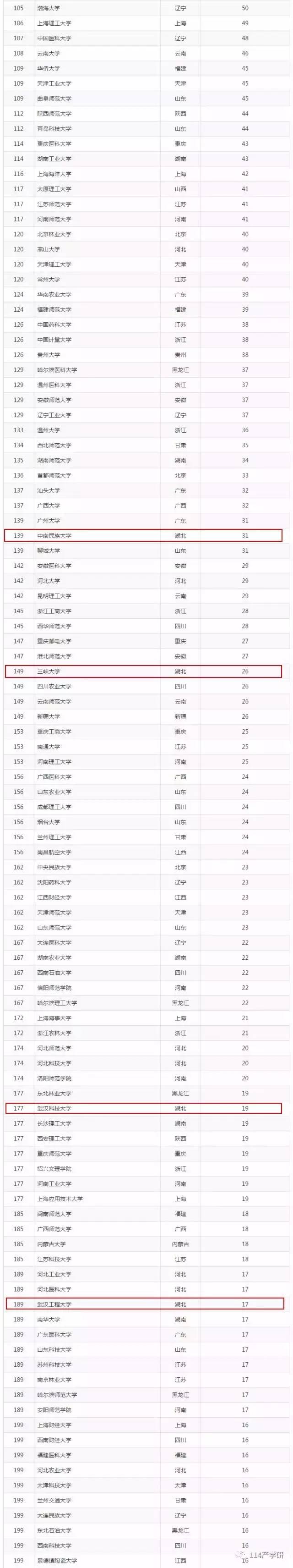 2017中国大学顶尖成果排名,三峡大学位居149