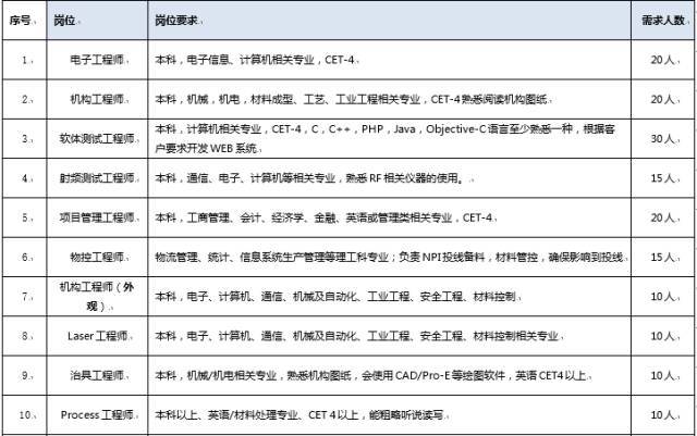 【企业直聘】世界500强广达集团-达丰(上海)电脑有限公司校园招聘 4月