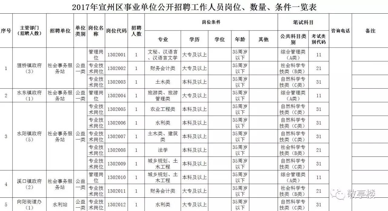 宣城市事业单位招600多人岗位详情这里都有