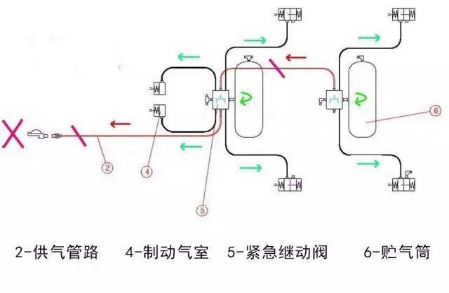 安全状态下⑤紧急继动阀先将压缩空气送入各④制动分泵,当挂车⑥贮