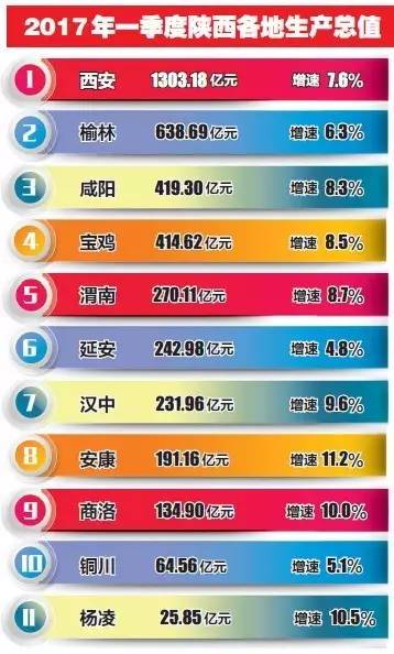 gdp一季度陕西_一季度各省GDP出炉 陕西等10个地区GDP增速未达到7(2)