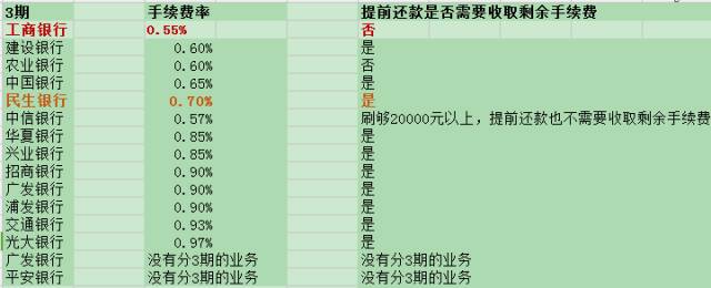 信用卡分期,不同期限哪家银行手续费最低?