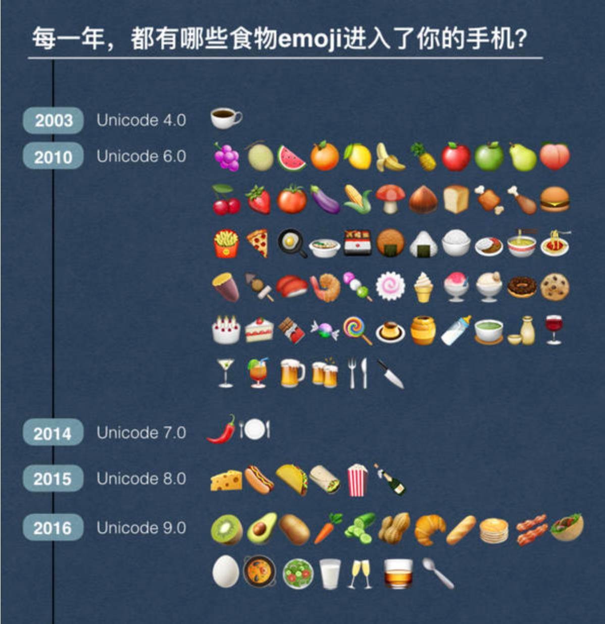 不过,到了今天 我们手机里又多了很多与食物相关的 emoji 如果现在