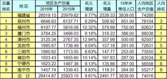 南平gdp排名(2)