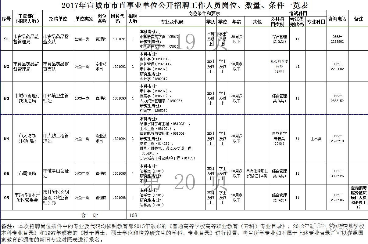 宣城市事业单位招600多人岗位详情这里都有