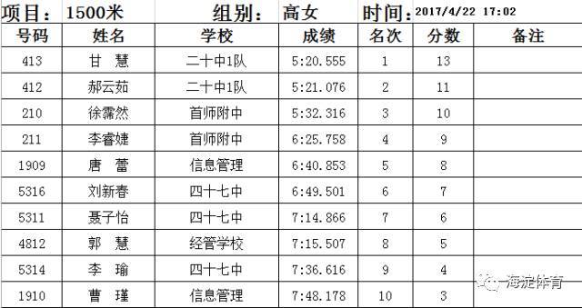 高中女子组1500米决赛成绩