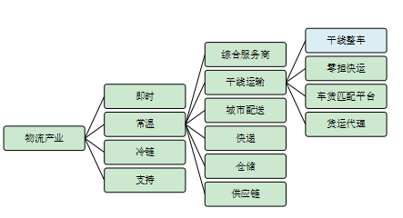 图四 物流产业行业分类