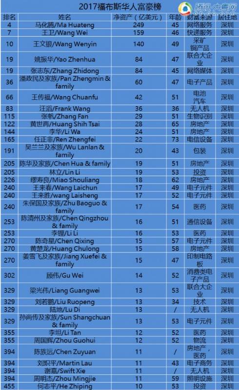 36位深圳人上榜2017华人富豪榜!