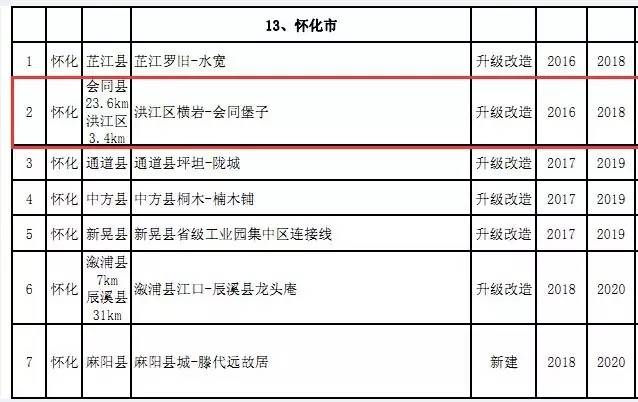 将中方牌楼至洪江区公路项目作为非国省道项目纳入省"十三五"干线公路