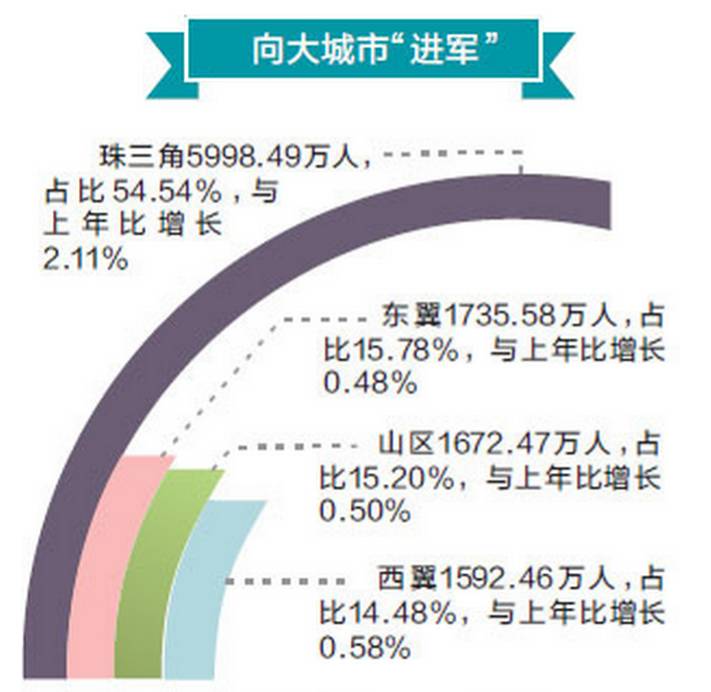 广深人口_大数据揭秘复工抢人哪家强 广深莞居全国前三