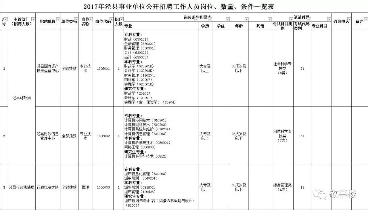 宣城市事业单位招600多人岗位详情这里都有