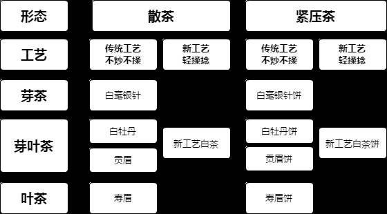 就像上文所说,白茶分类按照鲜叶原料不同,分成白毫银针,白牡丹,寿眉