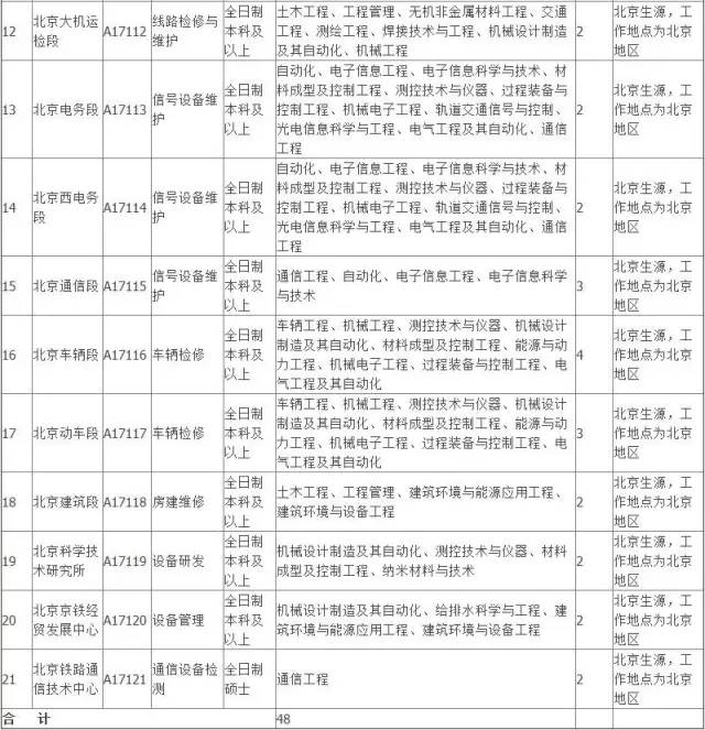 2017年北京铁路局招聘243名全日制普通