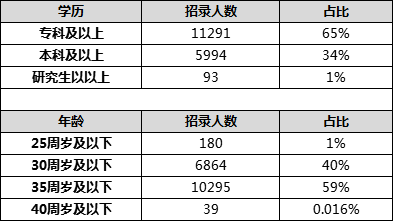 大专人口占比_老年人口占比图