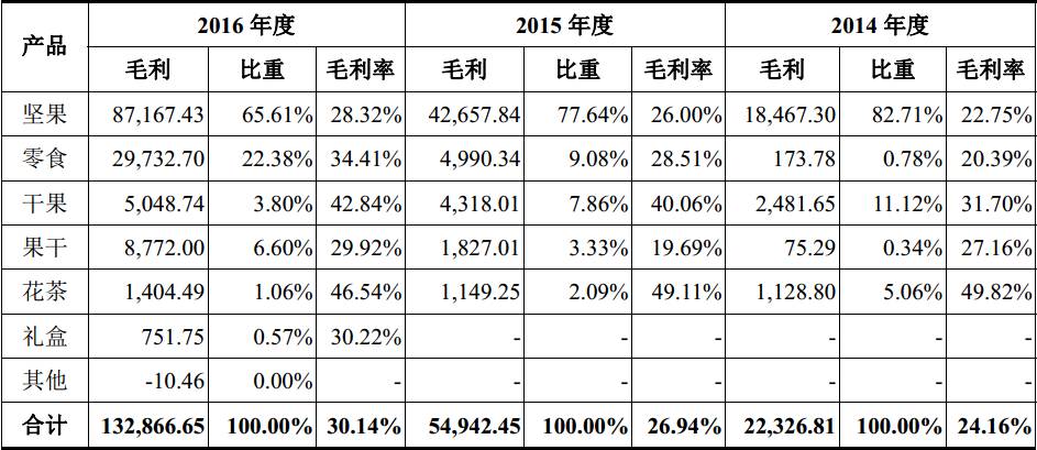 正式冲刺IPO | 三只松鼠2016年营收44.23亿元