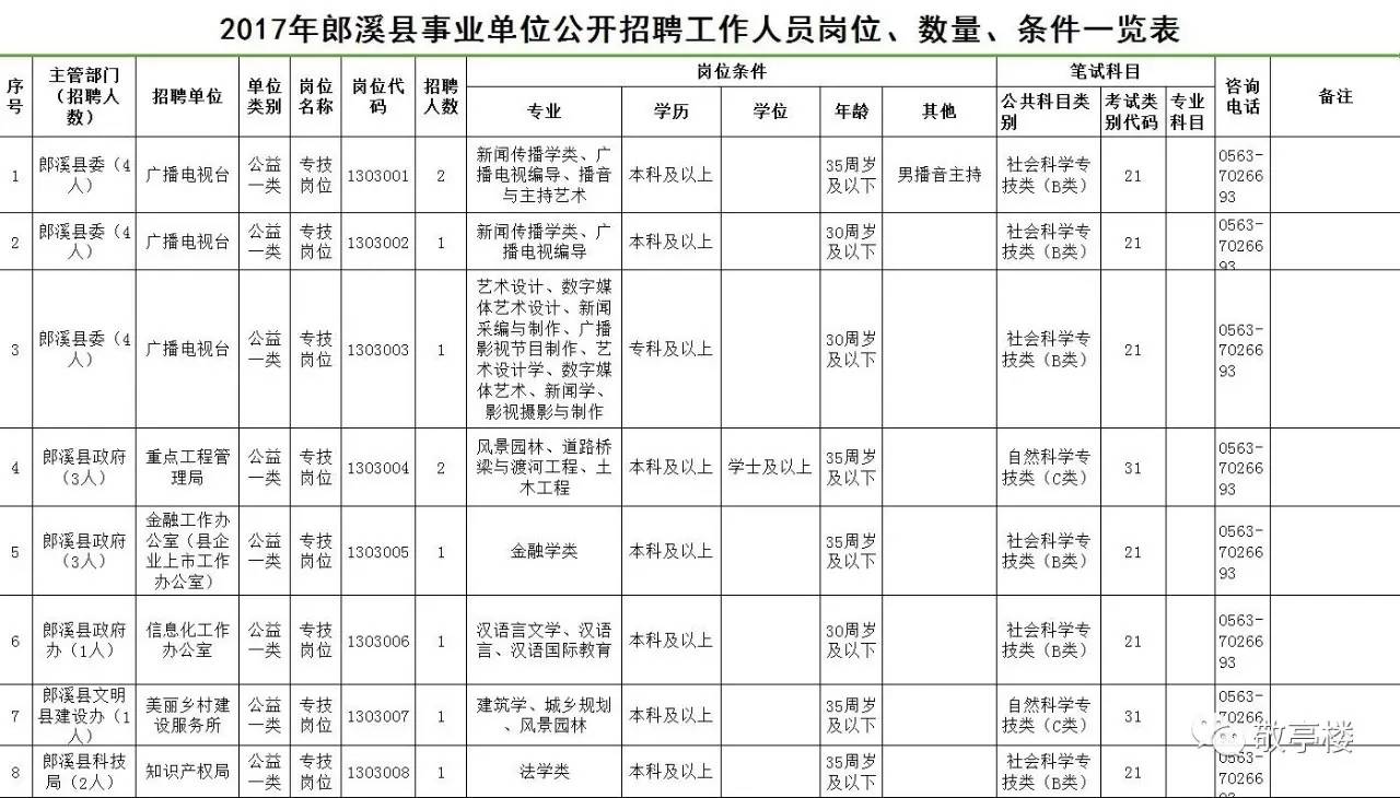 宣城市事业单位招600多人岗位详情这里都有