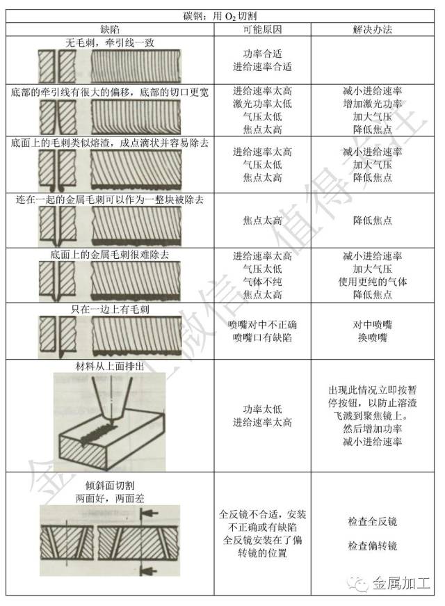 搞定所有激光切割缺陷及常见问题的方法,太有价值了!