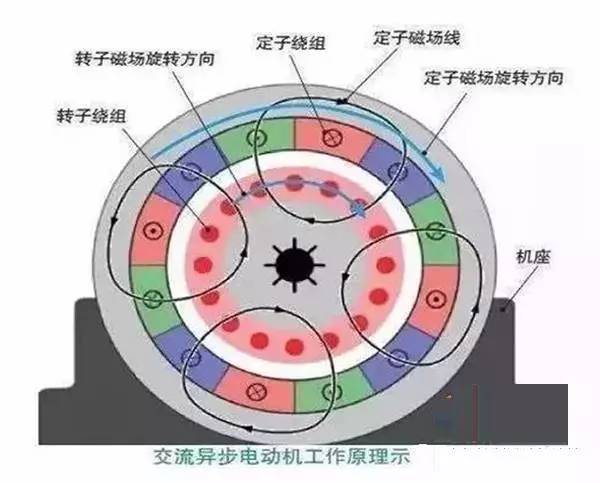 解析两种不同类型电动机如何产生动力!