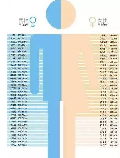 南通人的平均身高, 参照江苏在全国各省的平均值, 在全国基本上排了