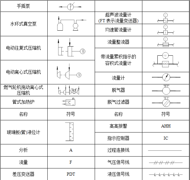 看过不愁!轻松搞懂化工工艺流程图的那些符号!