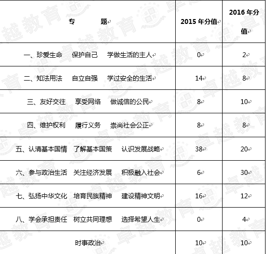 限量抢中考政治大讲堂!