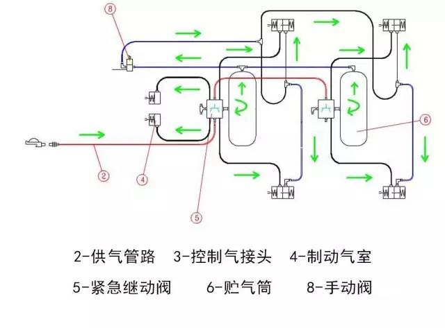 紧急继动阀⑤控制⑥贮气筒给④制动分泵供气产生制动力;当松开制动