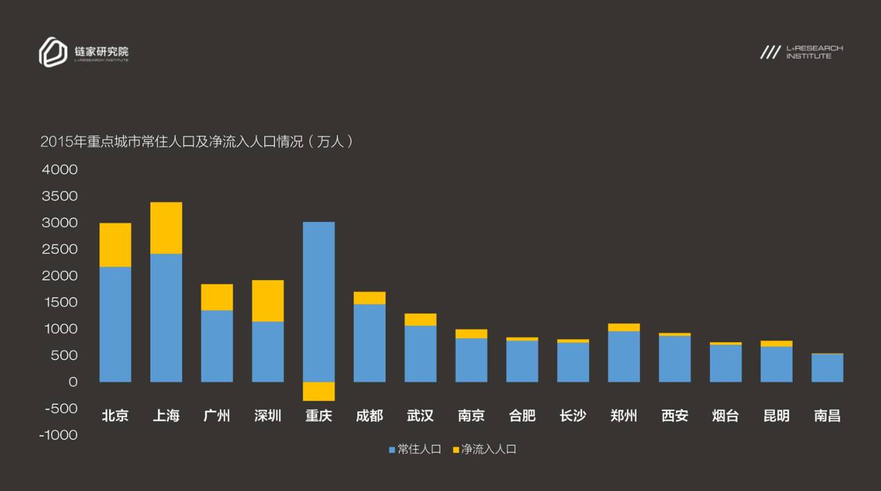 人口流入数据_西安人口净流入统计图(3)