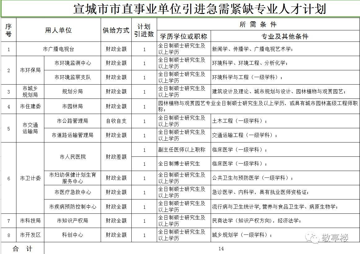 宣城市事业单位招600多人岗位详情这里都有