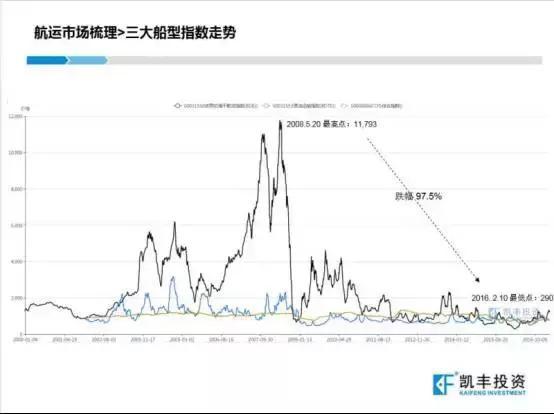 干散,集运,油运:bdi,bdti,ccfi三大指数告诉你,航运业