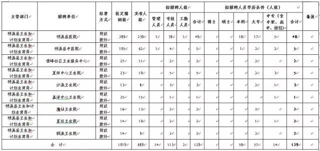 【就业】福建省级机关遴选63名公务员,符合条